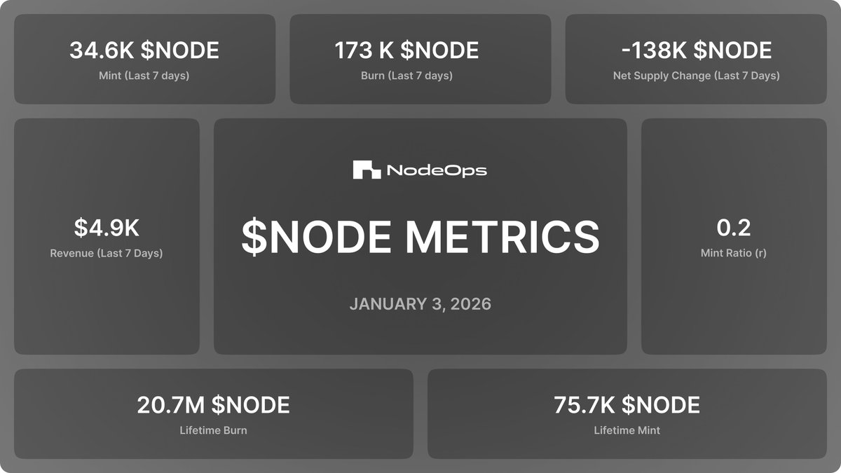 NodeOpsHQ's tweet photo. Weekly $NODE burn executed ✅

First burn event of 2026, and the pattern holds: $NODE remains firmly deflationary.

New year. Same mechanics.

Latest $NODE economic metrics:
→ Revenue (7d): $4,891.00
→ Mint (7d): 34,616.13 $NODE
→ Burn (7d): 173,080.64 $NODE
→ Net supply change: -138,464.51 $NODE
→ Mint ratio (r): 0.2
→ Fully trackable: https://t.co/er3HJHfZV6

Have a great weekend fam 🫡