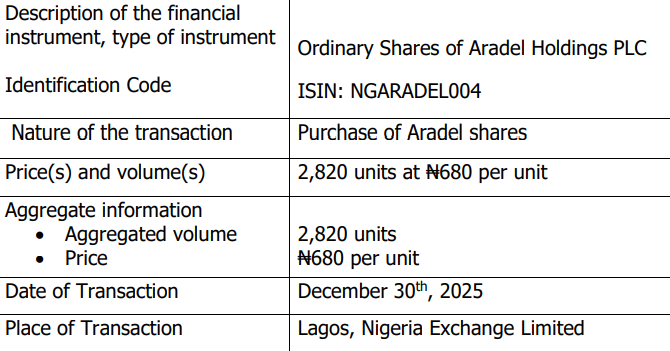 TwitsByAloba's tweet photo. 🚨 #DirectorsDealing
🟢 BUY

🏭 Aradel Holdings PLC

📅 Dec 30, 2025
👤 Insider: Corporate Entity

💼 Transaction: Purchase of 2,820 shares @ ₦680
💰 Total Value: ₦1,917,600
📍 Exchange: Nigeria
#NGX #Insider #DirectorsDealing https://t.co/MON9Y5OsJF