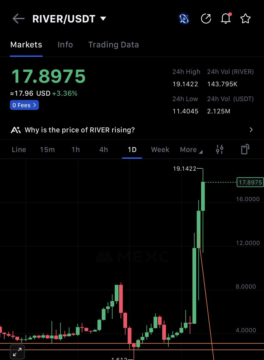 My $River call gave a return of roughly 7x from first call. 

Congratulations if you bought with me at this level. More wins to come. 

Give a follow, like and retweet for more calls like this. 

$BTC $ETH