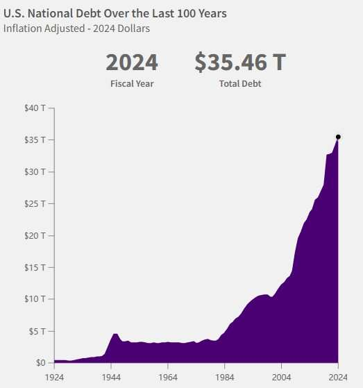 beaverd's tweet photo. Economic policy is not the reason housing, food and everything else less affordable now

Its unchecked government WASTE to the tune of trillions. Stopping that could lead to another great American golden age

This is not partisan. Why are we lighting money on fire? https://t.co/Esq1QACPDm