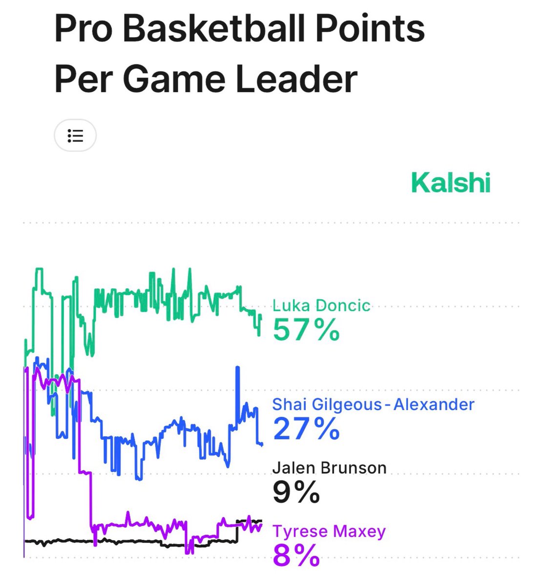 KalshiSports's tweet image. Luka Doncic:

• 57% chance to lead NBA in Points
• 4th in NBA in Assists
• Top-25 in Rebounds

What will he need to do to win MVP?