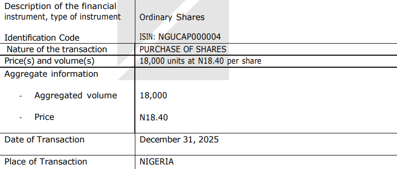 TwitsByAloba's tweet photo. 🚨 #DirectorsDealing
🟢 BUY

🏢 United Capital PLC

📅 Dec 31, 2025
👤 Insider: Corporate Entity

💼 Transaction: Purchase of 18,000 shares @ ₦18.40
💰 Total Value: ₦331,200
📍 Exchange: Nigeria
🔗 ISIN: NGUCAP000004
#NGX #Insider #DirectorsDealing #UCAP https://t.co/sG7FzDBwvR