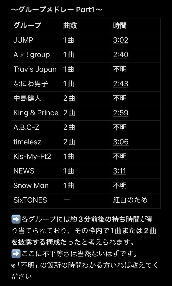 pumpkin20250808's tweet image. 各グループの持ち時間です。
「不平等」や「格差」や「贔屓」など、散々言われていましたが、どの辺がでしょうか？
#カウコン #STARTOtoMOVE生配信 #セトリ #菊池風磨 #NEWS #JUMP #スト #なにわ男子