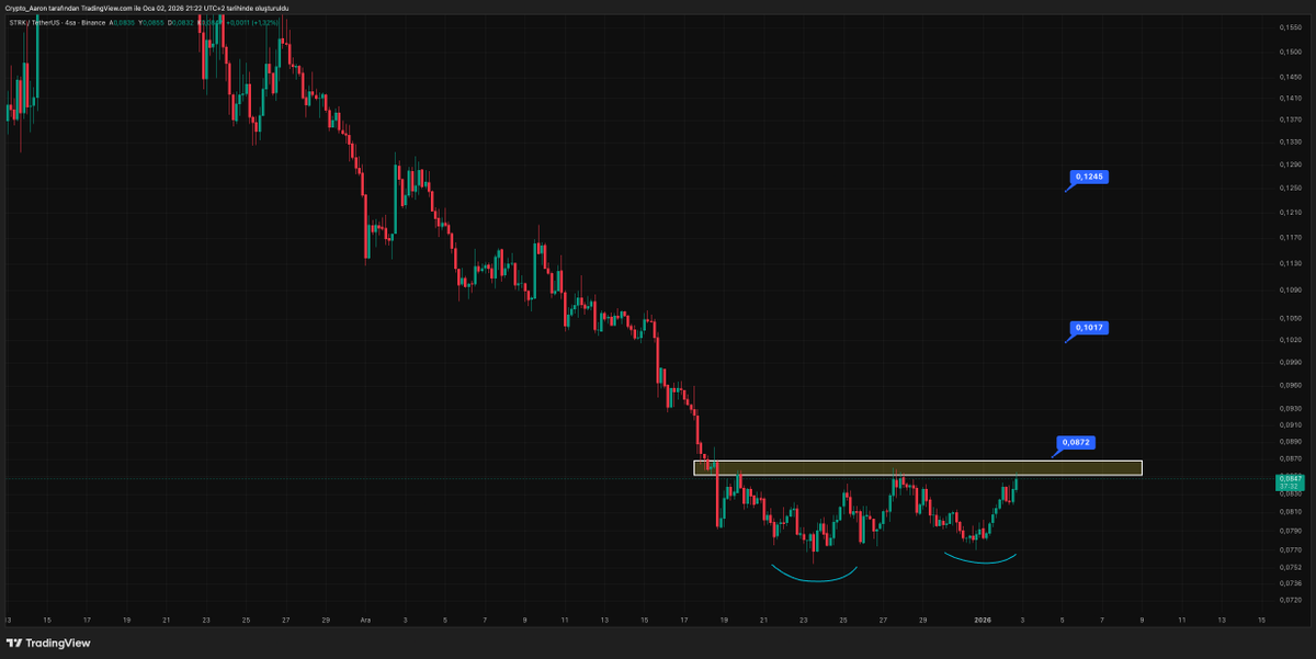 CryptoAaronK's tweet photo. #STRK 👀🔥
Bu projeye o kadar çok küfür eden varki inanılmaz bir yatırımcısı var :)
Grafik yatırıcımlarına gülüyor gibi bir hal var 🔥
May be, now is time moon 🚀🔥
#saga #BounceBit #CeDeFi #RWA #Crypto #BinanceABCs #BinanceBlockchainWeek #Bitcoin #altın #Eth #Altcoins https://t.co/MPl6iawXQe
