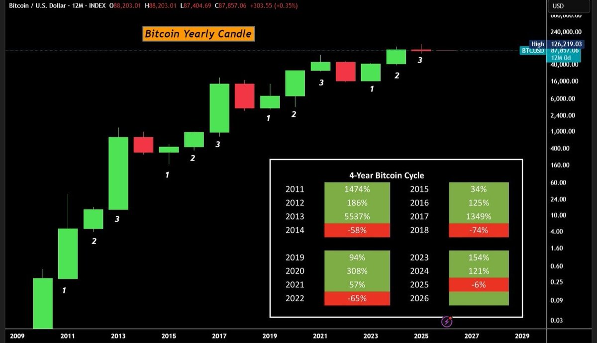 🚨 #Bitcoin hat gerade einen 14-Jahre-Rekord gebrochen – und kaum jemand redet darüber

2025 ist das erste Jahr in der Geschichte von Bitcoin, in dem das Post-Halving-Jahr rot geschlossen hat.

Schau dir die Daten an:

Zyklus 1:
→ 2012 (Halving): +186%
→ 2013 (Post-Halving):