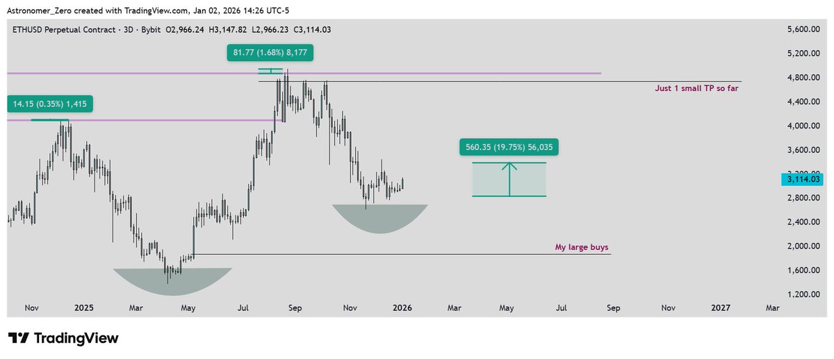 astronomer_zero's tweet photo. $ETH

Bottom idea 24 days old ✅Remind you to not be surprised if...

...price on $ETH sneakily keeps building strong local structure.

As that is what we want, that is what we need. And that is what we planned 20 days ago.

A nice bottom on $ETH, which goes hand in hand with our bottom callout on $BTC, and our idea that $BTC.D will head lower.

All pieces, piecing itself together slowly but surely.

It's rising quite nicely now. Putting the world in a bit of a shock maybe, or perhaps a small wake up call, but not much more.

The bears will call it a complacency bounce, as there is nothing big to celebrate yet. But the bulls (mostly sidelined from our readings) may start to wake up slightly.

As this move already decreased the RR drastically versus where we called the bottom one month ago. The bulls know that, and so they will start to wake up and hold structure on dips, FOMO back in slightly as the market makers help the drive up and squeeze the bears slowly but surely.

That will shift the sentiment locally a bit. But don't let that fool you. What matters is what the sentiment looked like during our exact bottom call, which is the time I asked you to record the sentiment.

I truly hope you did that by now, you are learning invaluable lessons if you do and watch the accounts who can't hold a one sided tone (bullish or bearish) for  long.

Sentiment supported our analysis, of a high confidence bottom on $ETH for time price and liquidity reasons all laid out for us, and slowly developing.

So, this price action is good confirmation we are on the right side of the trade while good RR and entries erode away, solidifying our bottom call slowly, causing FOMO on top of our comfy entries, making Astronomer satisfied.

We will continue to track $ETH as well as $BTC, as part of our masterplan of turning very bullish again into these bottoms, during the stages where the largest majority so far this cycle, started looking the wrong way during the bottom ranges on $BTC and $ETH last weeks, with record high bottom sells of popular accounts and their follower bases, all calling the 4 year cycle done and over, or "50k guaranteed / 1k guaranteed" on $BTC and $ETH resp.

Classic example of they look left, we look right here.

Let's hold it through.

I wish you all a fantastic weekend.

And I will see you later.