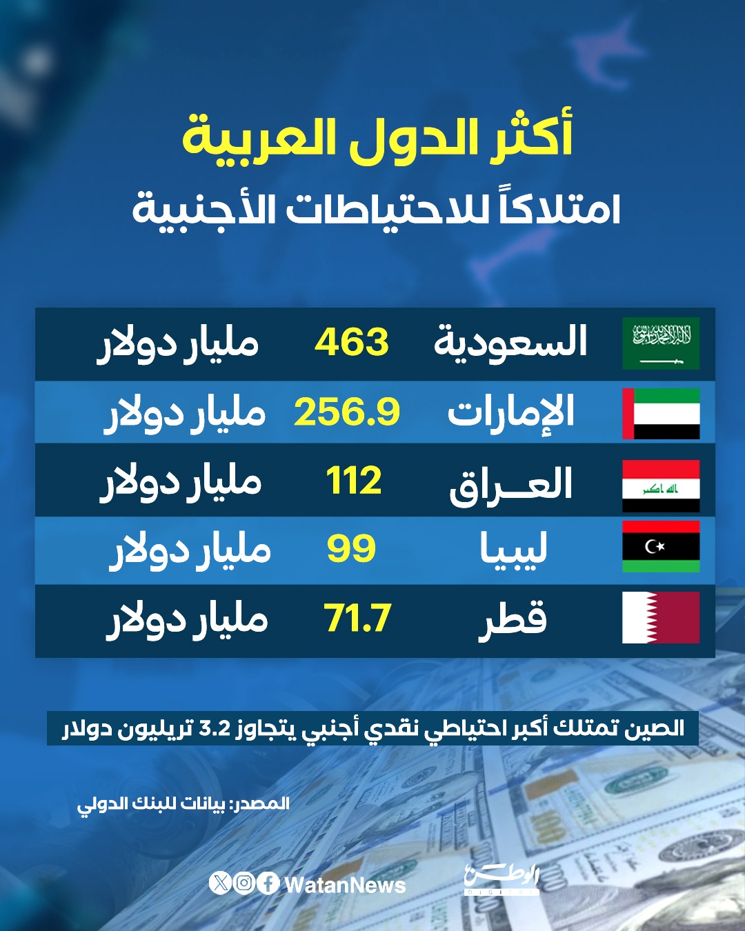 أكثر الدول العربية امتلاكاً للاحتياطات الأجنبية 