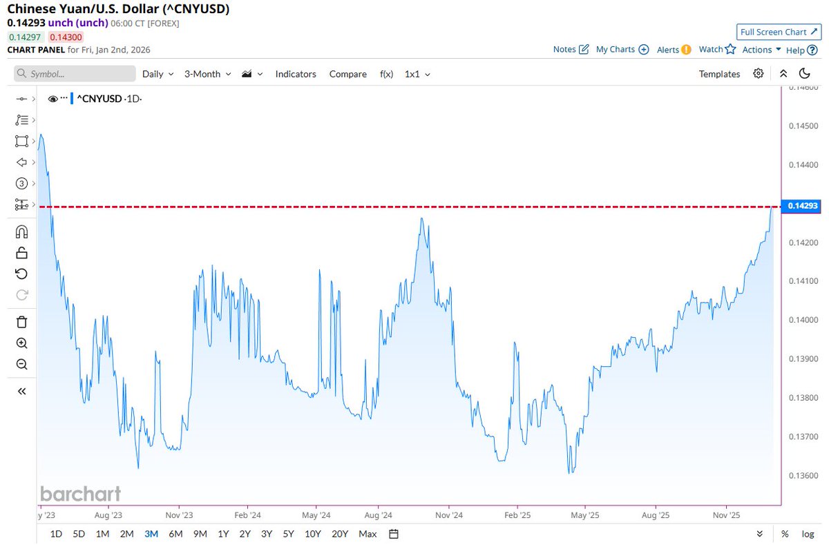 🔵BARCHART: Lo Yuan cinese tocca il livello più alto rispetto al dollaro USA in oltre 2,5 anni.