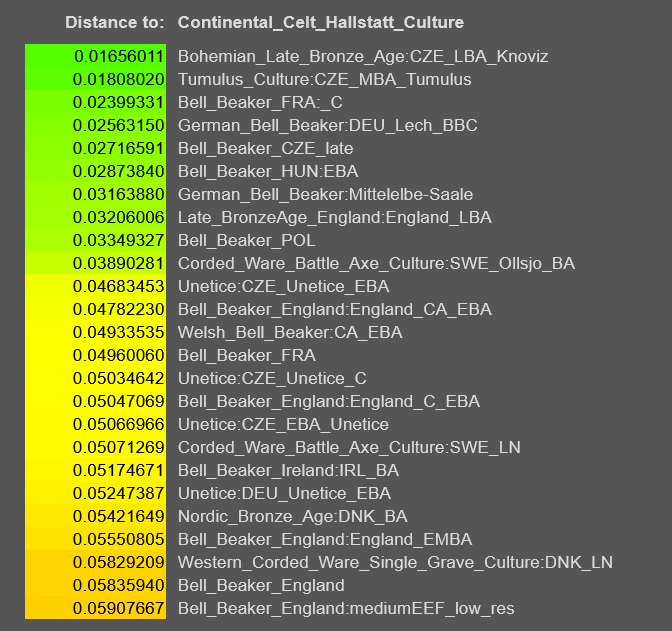 Chalcolithic and Bronze Age cultures genetic proximity to the