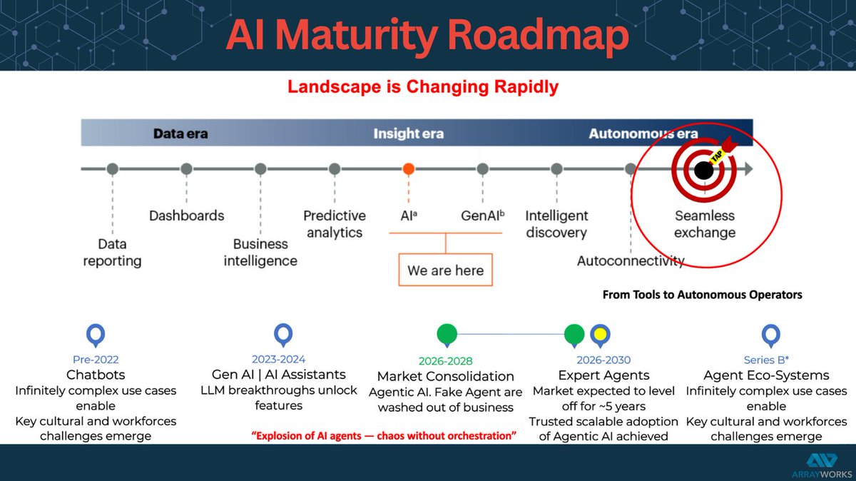 Arrayworks's tweet image. AI maturity isn’t about jumping to autonomy overnight.
As AI assistants and agents multiply, complexity grows.

Progress depends on orchestration, a foundation that adapts as technologies evolve.

The next phase isn’t more tools. It’s governed execution.
