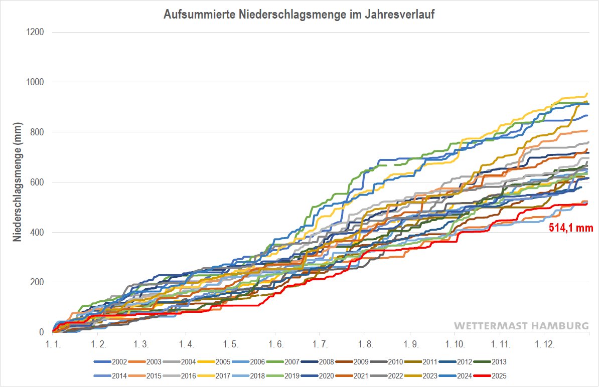 wettermast's tweet image. Spannendes Finale: Noch im Mai war 2025 bei uns mit Abstand das trockenste Jahr seit über 20 Jahren. Im Juli und November dann etwas mehr Regen, aber jetzt am Ende mit 514,1 mm doch der „letzte“ Platz hinter 2018 mit 518,3 und 2003 mit 523,6 mm. #Hamburg #Wetter #Regen