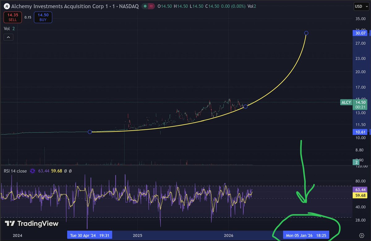 JolTrades's tweet photo. $ALCY $30 Monday…$20 AH today.  Look at the chart.  No brainer adds under $15…it’s starting to go, last call https://t.co/2dW9QcZb11