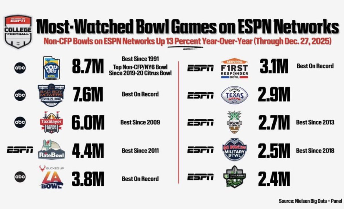 More people are watching “meaningless” bowl games than ever. 

8.7 million for GT-BYU.