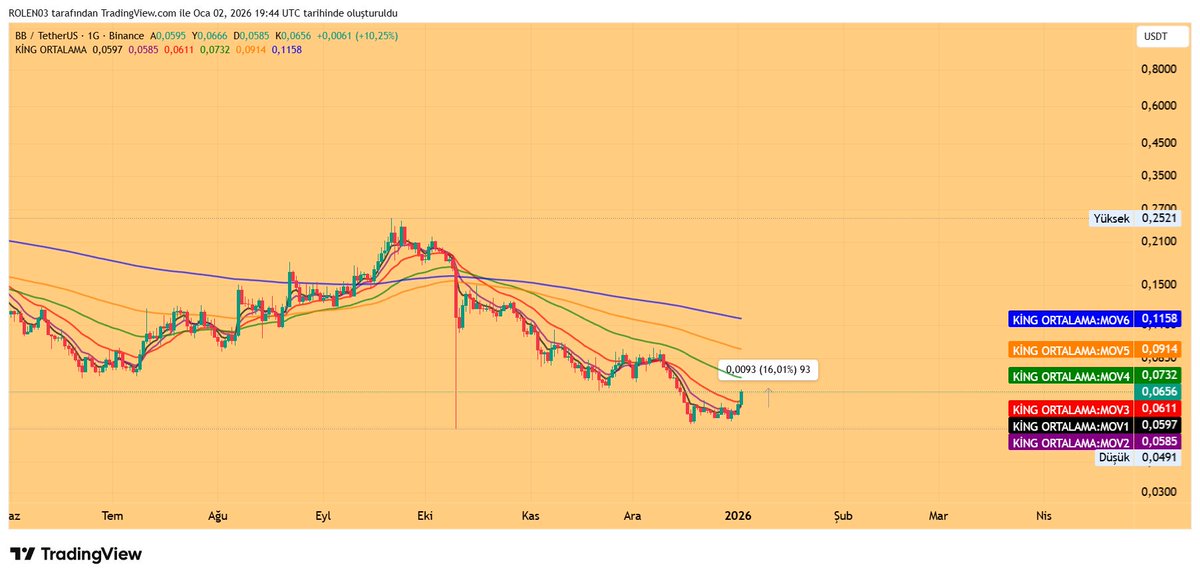 KriptoKINGKONG's tweet photo. Devam, henüz sadece %15! 

#btc #eth #bb https://t.co/QSJ5mLZjRb