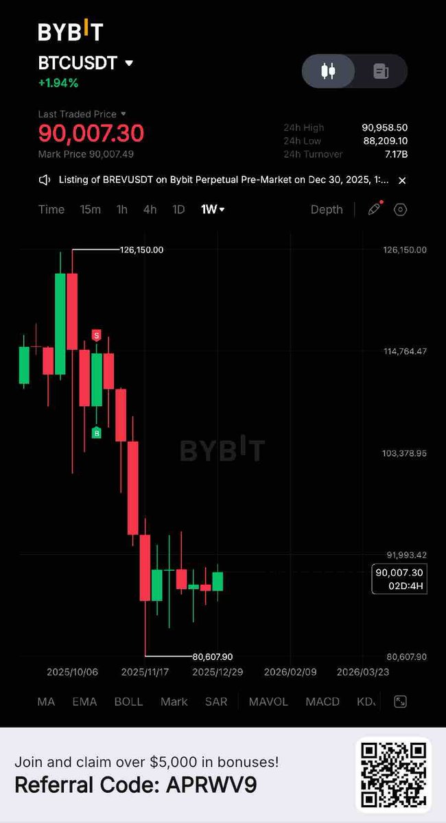 LegacyOfBuga_'s tweet image. #BTC

We need  and Weekly Close Above 90666 Region

Then we Can Easily See upto  94k + Next Week