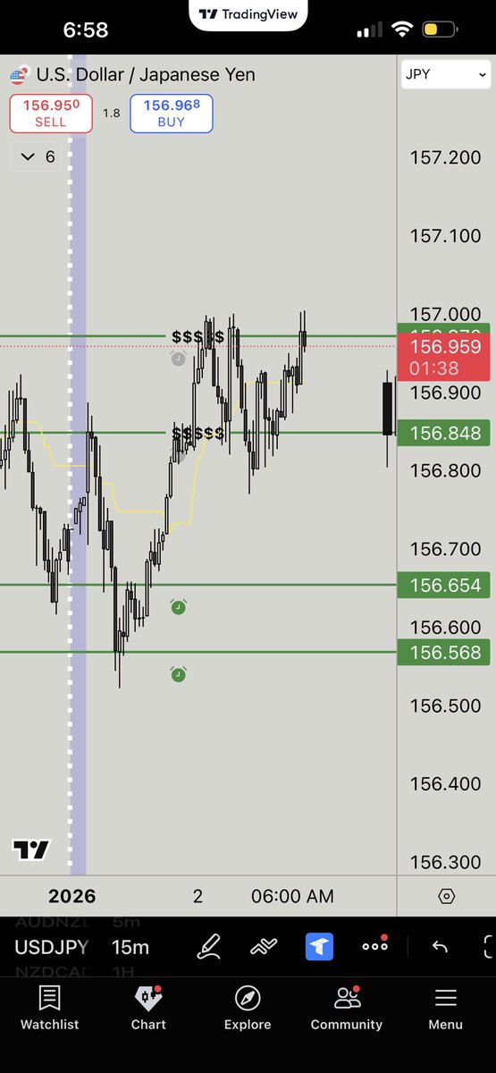 pip_tee_cct's tweet image. Ended the week and opened the new year 7–1 trading the Daily / 15m CCT and 1m scalping method for futures 
No weekend swings—EURNZD &amp;amp; NZDCAD closed early.
USDCAD reminded me: late entries get punished.
Strong day across forex &amp;amp; futures. 
Process and discipline