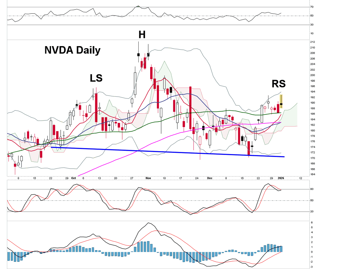 King0ftheCharts's tweet image. .
NVDA Daily 

Nvidia Head &amp;amp; Shoulders top still in play.

$NVDA #Nvidia $QQQ $NDX #NASDAQ100