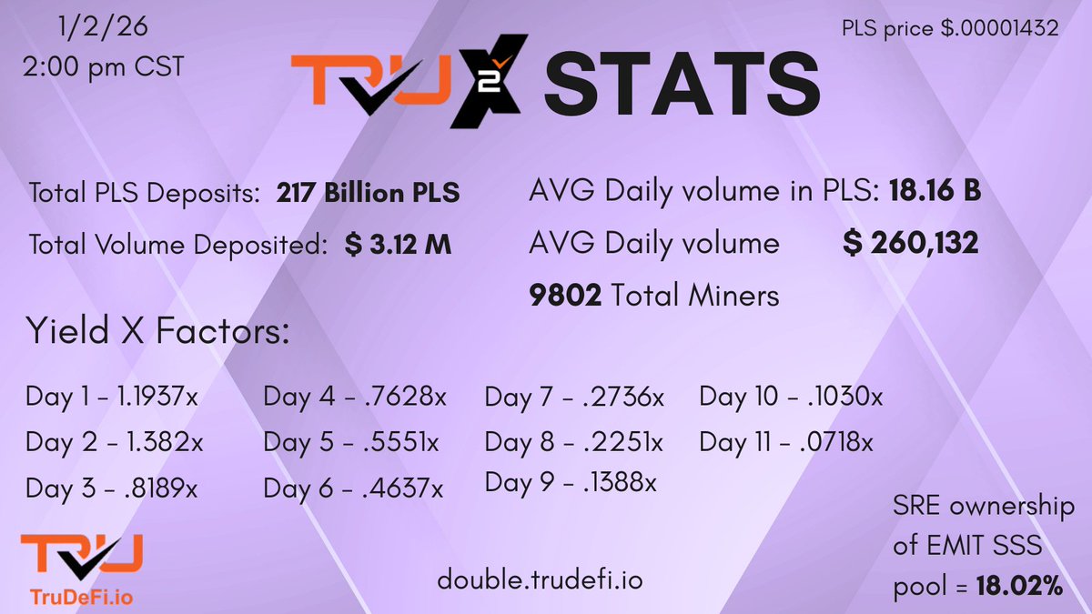 <a href="/TruDeFi_io/">TruDeFi.io | TRU2X #PLS Utility Modules</a> <a href="/KryptoniteShow/">The Kryptonite Show</a> Updated stats from Tru2X.  Don't miss out on a 2X of your $PLS.   DeFi has a new tool on PulseChain.  URL:  double.trudefi.io           TG: t.me/Tru_P2X