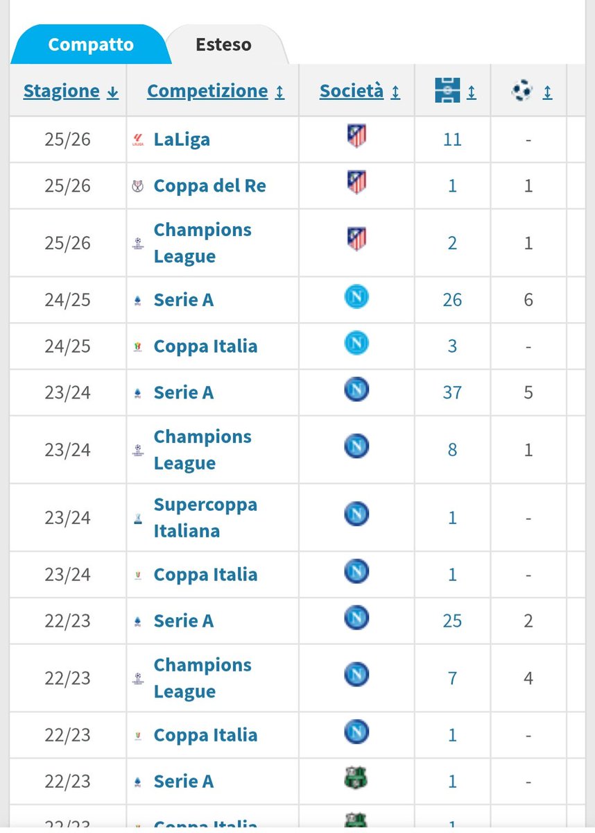 upperclass951's tweet image. "Ao er Taty non segna mai"
"A noi ce serve uno che la butta dentro"
Quello che la butta dentro ⬇️