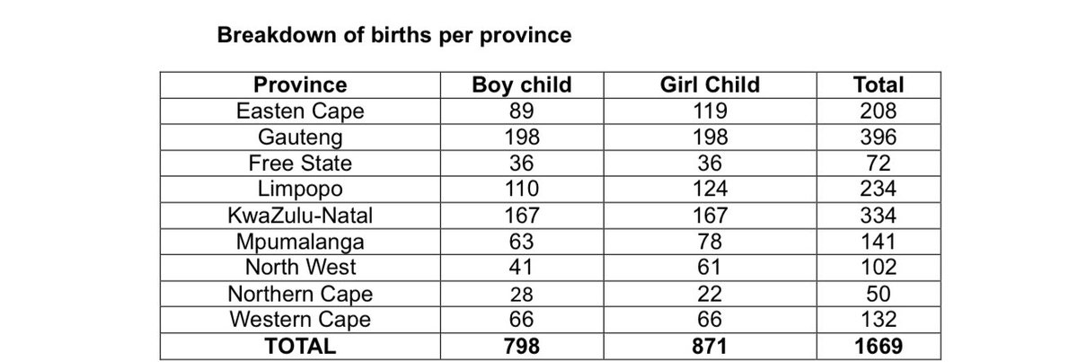 HeidiGiokos's tweet photo. A total of 1669 babies were born on 1 January 2026. More girls than boys. 
Gauteng recorded the most 
Followed by KZN. 
The first baby was born in WC at midnight weighing 3.8 Kgs

Teenage pregnancies are up. 
More than 160 teenage girls are amongst mothers who delivered  this year, compared to just over 80 teen mothers recorded in 2025 New Year`s Day.

#eNCA #NewYear2026