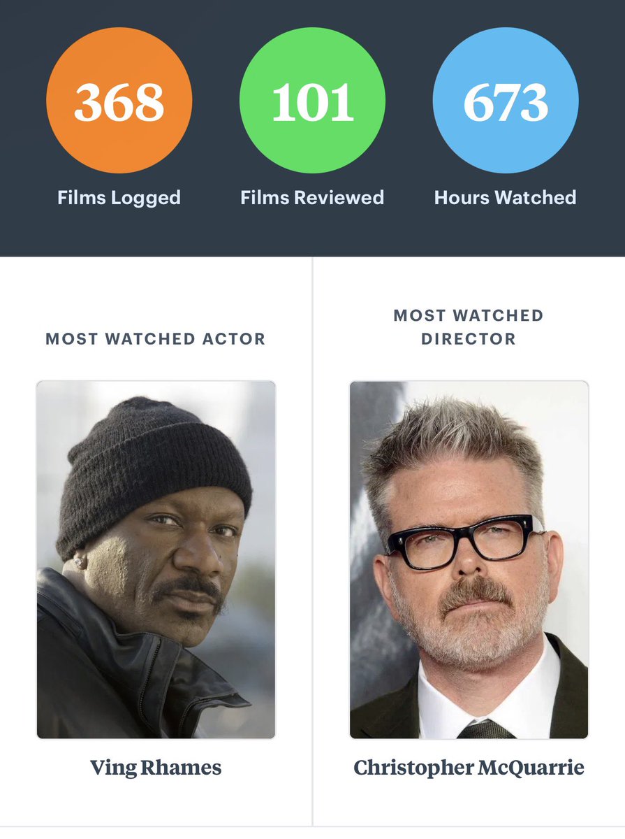 aaronlovesfilm's tweet photo. @waynesfury We logged the same number of movies! 😛 https://t.co/VDWiioIMBI