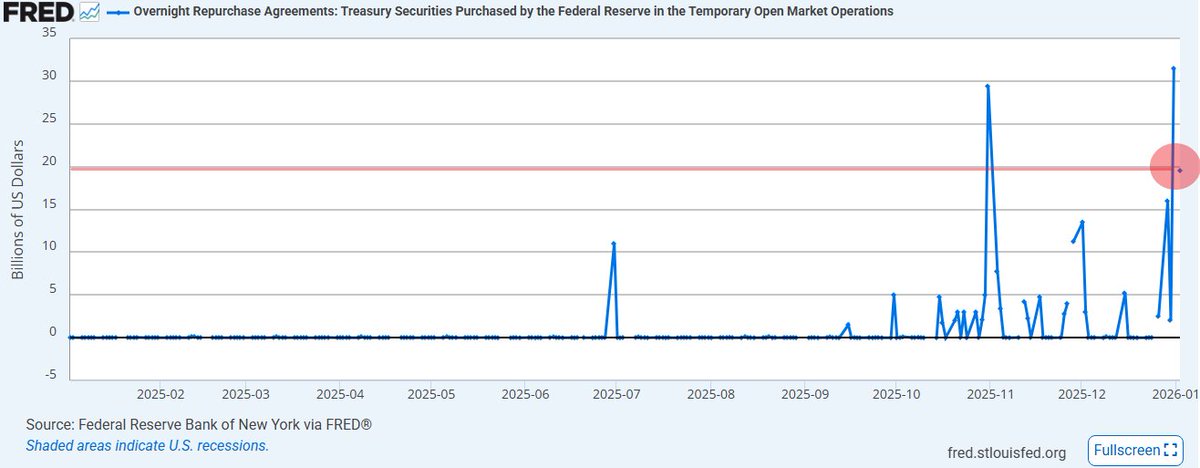 🔵BARCHART: La Federal Reserve inietta 19,5 miliardi di dollari nel sistema bancario statunitense