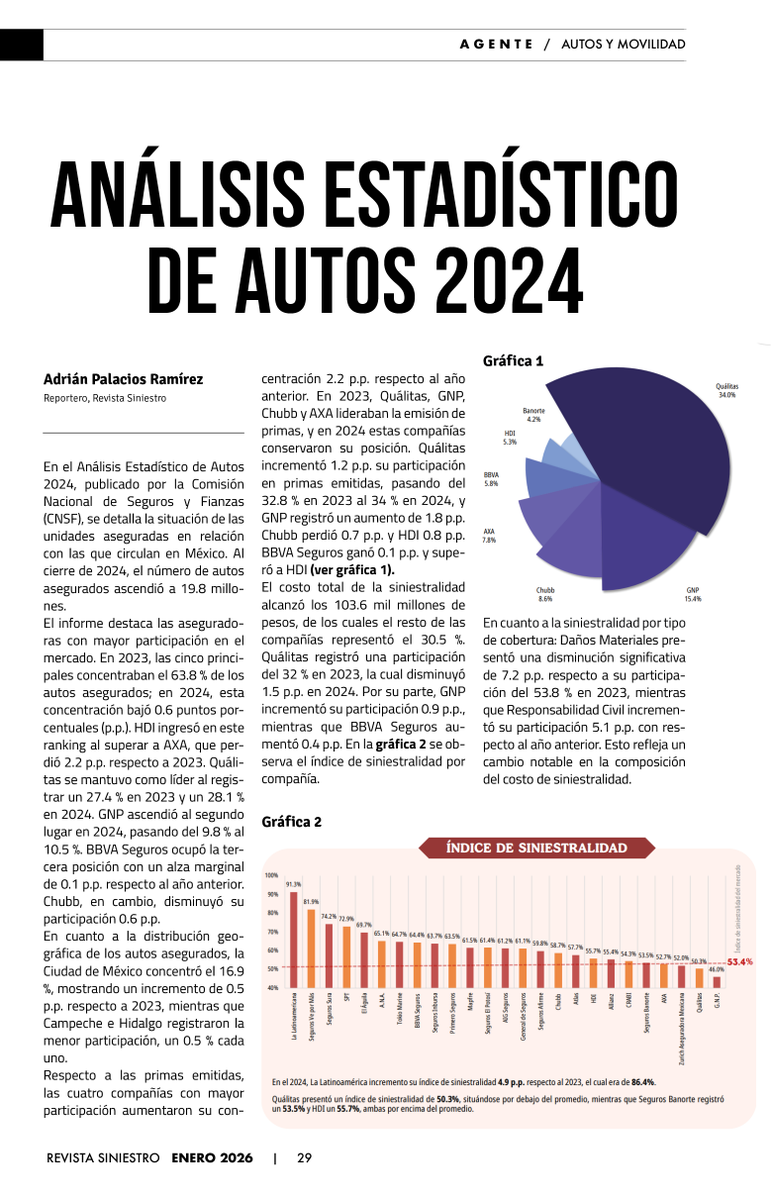 La Comisión Nacional de Seguros y Fianzas (CNSF), presentó el informe Análisis Estadístico de Autos 2024, para conocer la situación de las unidades aseguradas en relación con las que circulan en México.
🔗tinyurl.com/3bszs9jz
