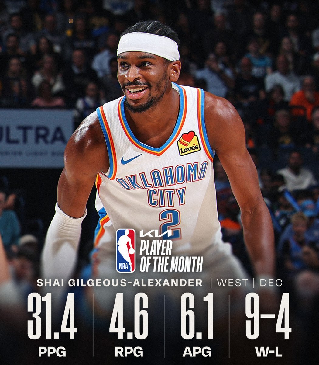 NBA's tweet image. The @Kia NBA Players of the Month for December!

West: Shai Gilgeous-Alexander (@okcthunder)
East: Jalen Brunson (@nyknicks)
