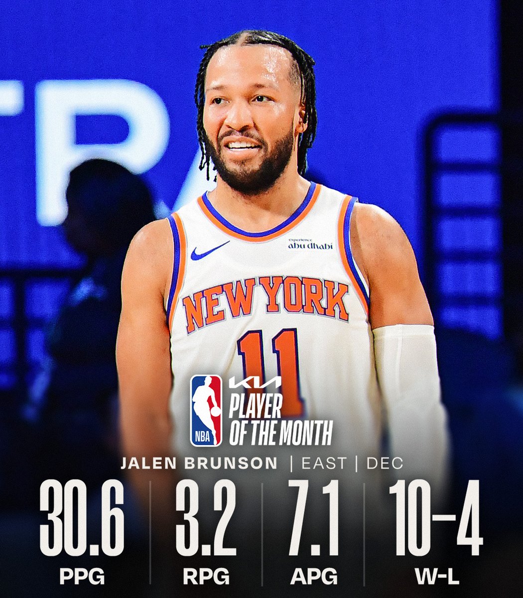 NBA's tweet image. The @Kia NBA Players of the Month for December!

West: Shai Gilgeous-Alexander (@okcthunder)
East: Jalen Brunson (@nyknicks)