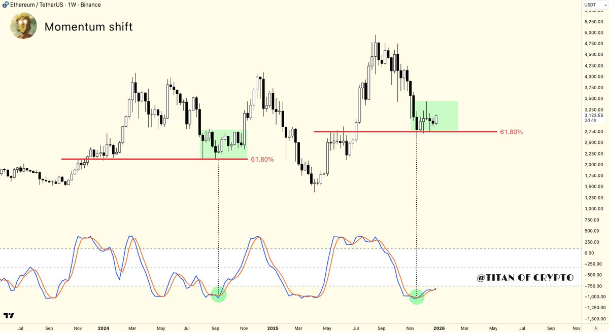 #ETH Momentum shifting?

After a solid reaction at key support, #Ethereum is consolidating.

The weekly stochastic RSI is showing early signs of a momentum shift.
