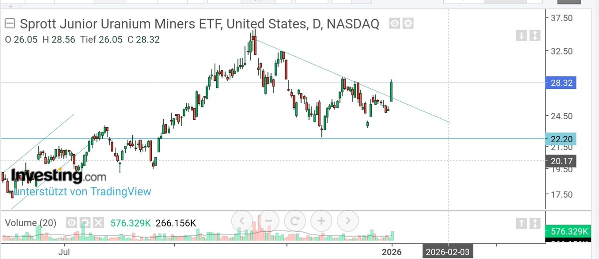 $URNJ breaks out....
#uranium
