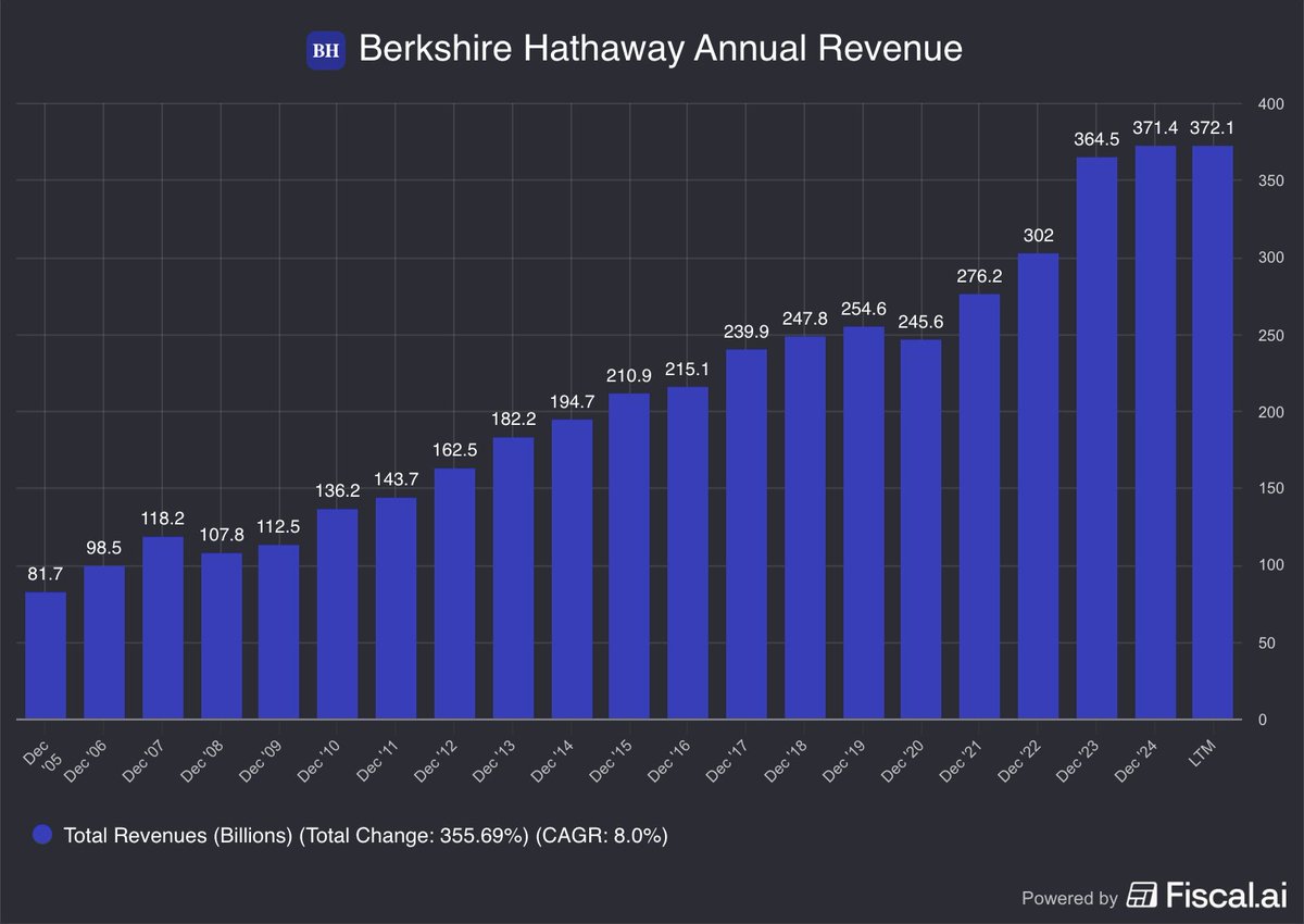 🔵MARKETEVANS: Warren Buffett porta Berkshire Hathaway a 372,1 miliardi di dollari di fatturato annuale