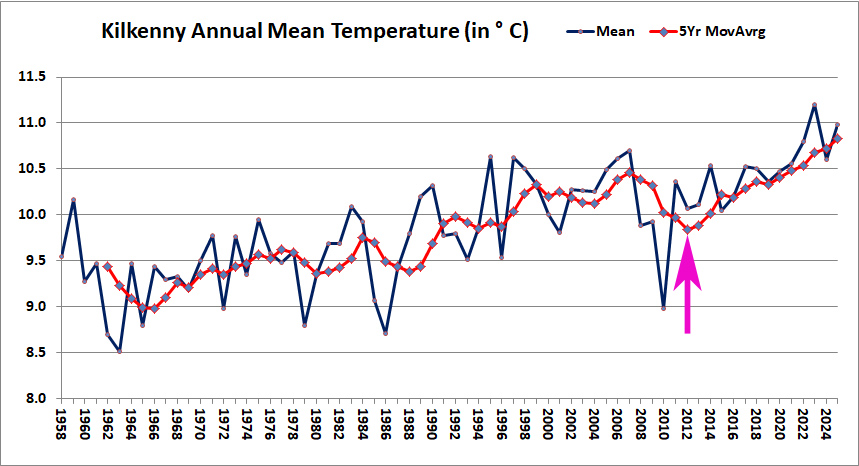 kilkennyweather's tweet photo. The 2025 annual mean temperature for Kilkenny was 11.0°. This made it our second warmest year on record. The 5 year average trend has been increasing steadily since 2012 (arrowed).  In 2012 it was 9.8° now the 5 year average is at 10.8°. An increase of 1 degree in those 13 years. https://t.co/MjuyzmCOZk