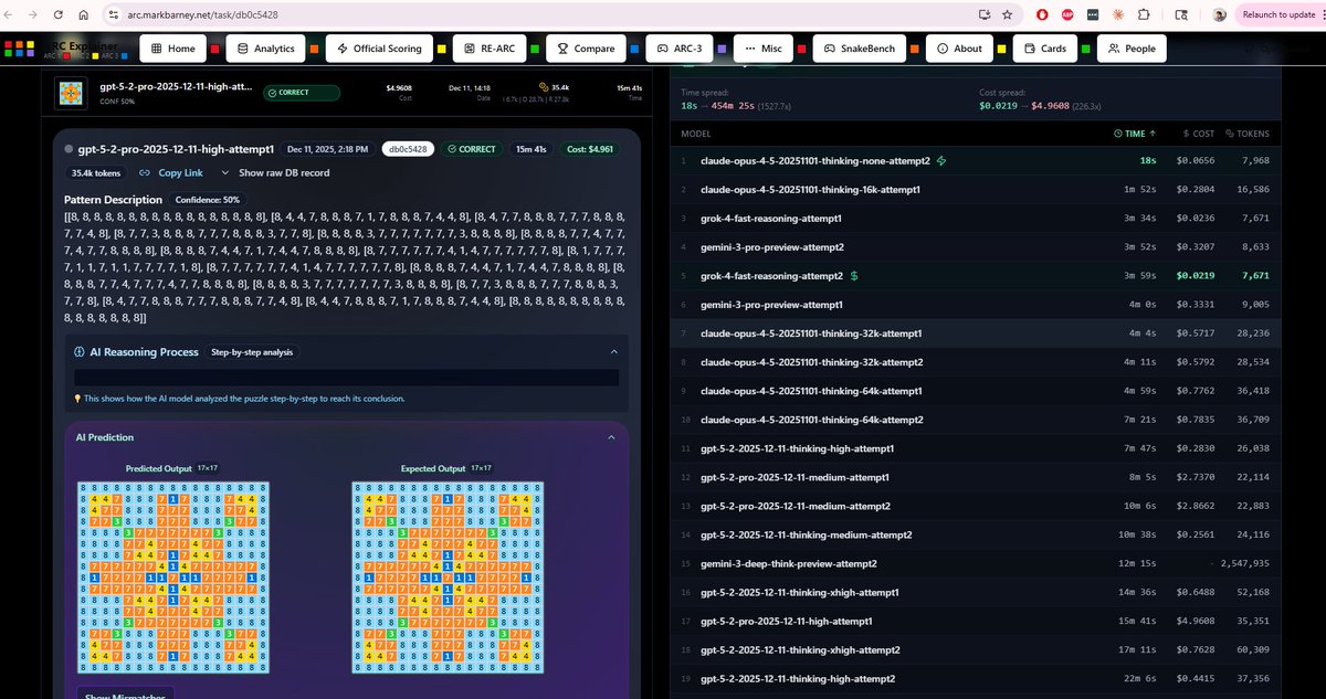 82deutschmark's tweet image. Last night CC hooked up a new task efficiency leaderboard for @arcprize results that @GregKamradt posts on HF. Opus 4.5 cracks in 18s for 7 cents what takes GPT 5.2 Pro over 15 minutes and costs nearly $5. Claude can explain its reasoning. GPT-5.2 - don't ask to look behind the