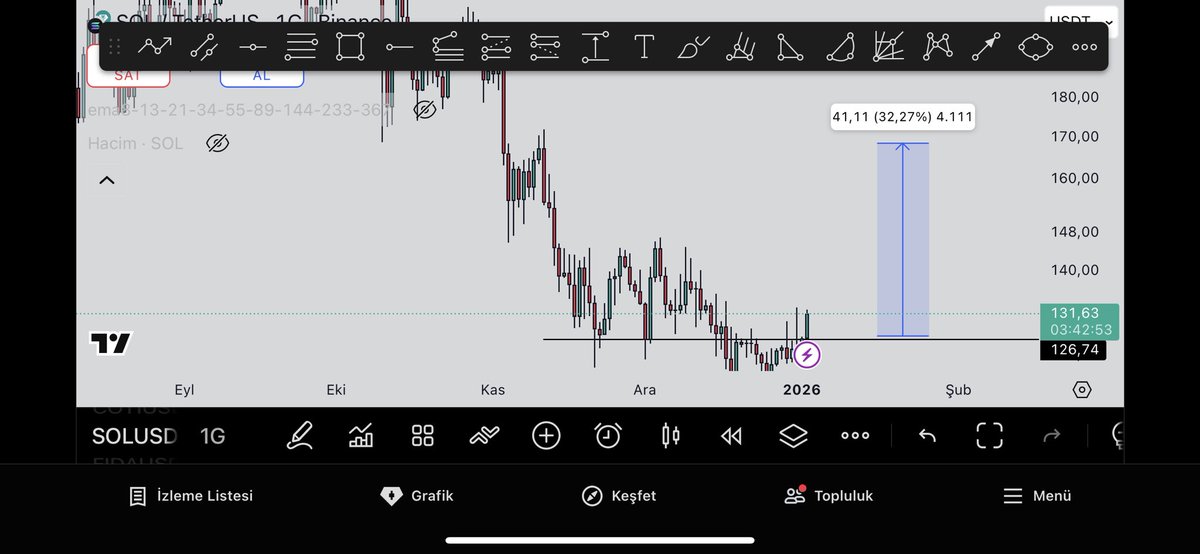 $SOL #SOL 

We draw the lines, the price moves and we respect that.🧐