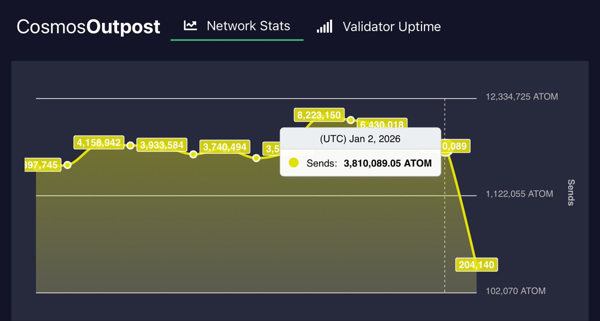 Daily <a href="/cosmos/">Cosmos - The Interchain ⚛️</a> Outpost January 2 UTC 
Inflation 10% Bonded 59.1%
👉cosmosoutpost.io

DELEGATIONS:
Delegate: 468,821⬇️
Redelegate: 14,966⬇️
Undelegate: 78,735⬇️

REWARDS: 57,495⬇️

TRANSACTIONS:
Success: 17,113⬇️
Failure: 236⬆️
Failure Rate: 1.4%⬆️

SENDS: 3,810,089⬇️