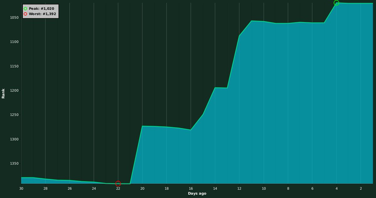 And thus ends the farming spree of christmas holydays 25-26!

Kinda hoped i'd get to 3 digit but at least got myself close enough for whenever I want/need to make the jump.

Now in a new year ill have to define new goals and keep working hard to improve, bring it on 2026!