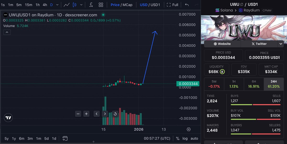 $UWU looks good. Get the trumps in! Paaamp it!

Next #USD1 sendor <a href="/WLFI/">WLFI News 18</a> pamp our bagzzzz