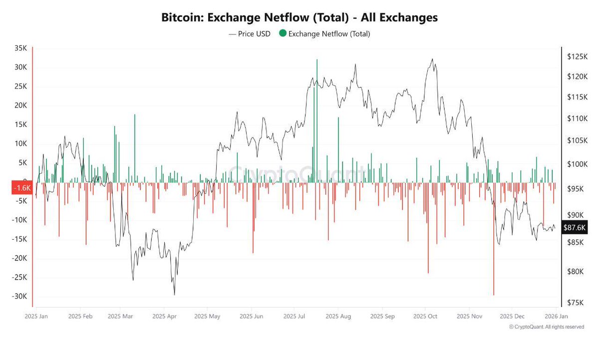 🚨 INSIGHT: Bitcoin enters 2026 without a clear trend, with a volatile  $80K–$140K range seen as the most likely outcome.