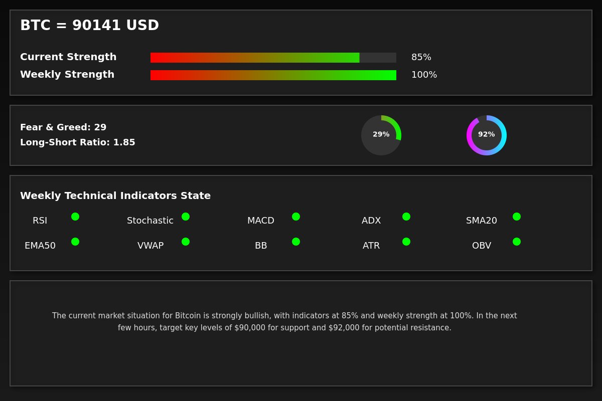 The current market situation for Bitcoin is strongly bullish, with  indicators at 85% and weekly strength at 100%. In the next few hours, target  key levels of $90,000 for support and $92,000 for potential resistance.