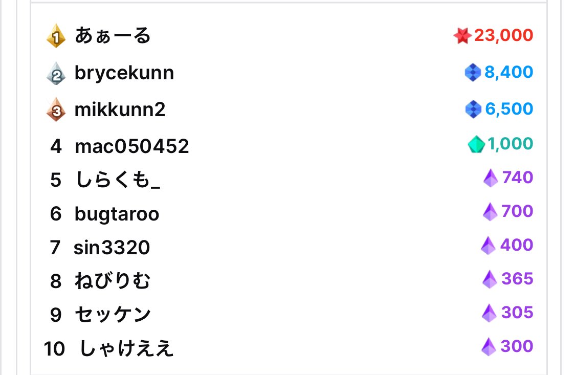 12月!! 上位3名にVIPを付けさせて頂きました。 本当にありがとうござい