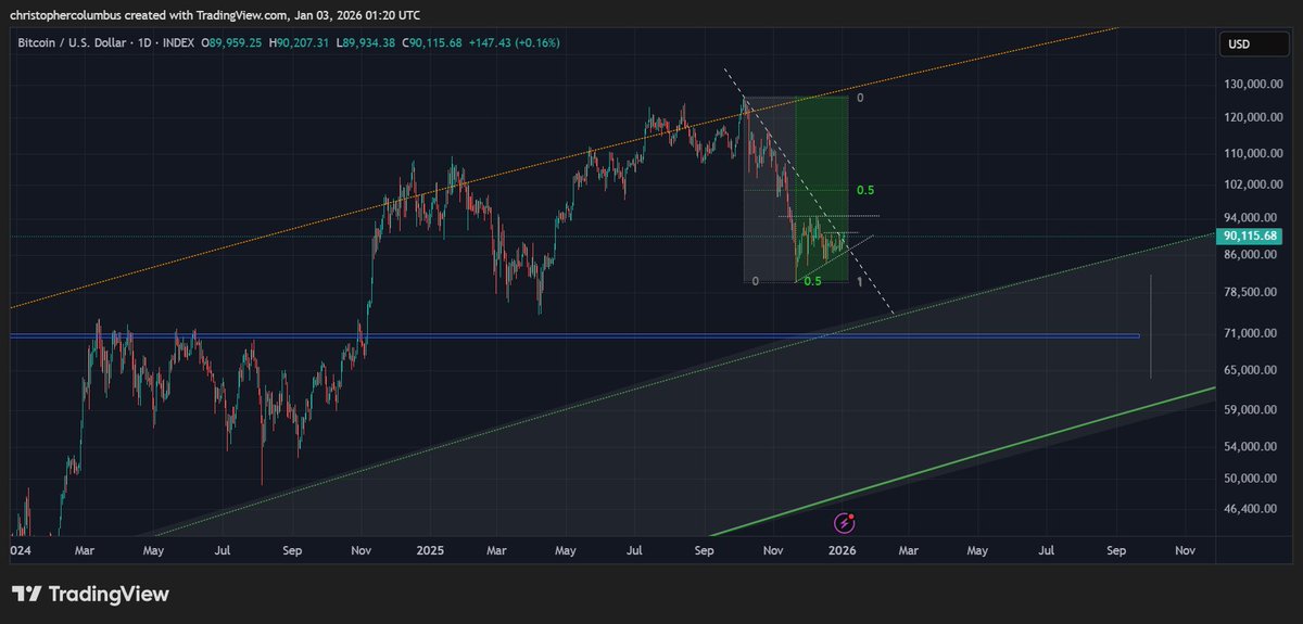 davthewave's tweet image. Getting down to decision day for #btc. Which way at the start of the year?
