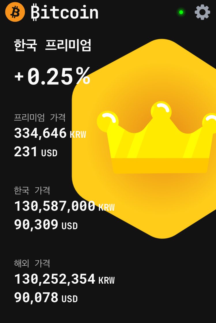 비트코인을 원화로 사면 더 비싸게 사야했던 일명 김치프리미엄 현재 0.25%로 거의 없음. 하지만 김프 높다고 투덜대던 사람들 전부  시장에서 사라진듯👀