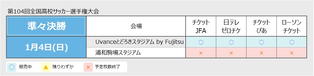 info_hss's tweet photo. 明日行われます準々決勝／埼玉／浦和駒場スタジアムでの観戦チケットが予定枚数の販売を終了しましたのでお知らせします。

今後、予約キャンセルが発生しない限り当日券の販売はありません。  

チケットの詳細はこちらから👇
https://t.co/iyA35DFH6j

#第104回全国高校サッカー選手権大会  
#JFA https://t.co/73hvo0Ojra