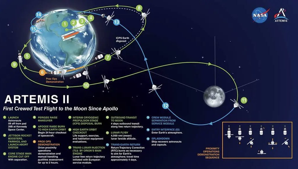 sentdefender's tweet image. The National Aeronautics and Space Administration (NASA) has announced that final, system-wide testing for Artemis Il, the first crewed lunar spaceflight mission by the United States since Apollo 17 in 1972, will begin in roughly two weeks, with the earliest launch date scheduled…