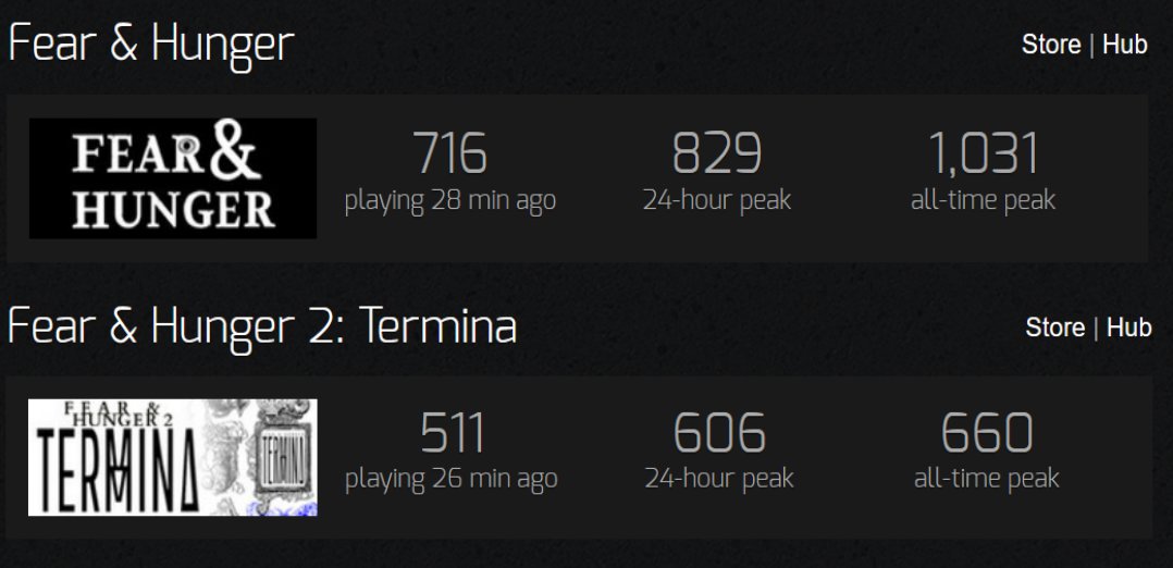 Reminder: the Fear &amp; Hunger Discord has over 60,000 members, and videos about the game get millions of views yet both Fear &amp; Hunger 1 and 2 peaked at under 2,000 players each

90% of the “community” doesn’t even play the game, they just watch YouTube videos about it
