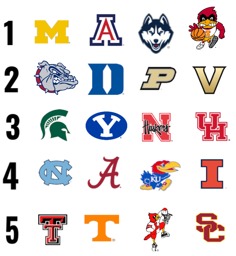 GrahamDoeren's tweet image. Top 5 seed lines entering Friday night. 

The Nebraska - Michigan State winner will take a spot on the 2 line.
