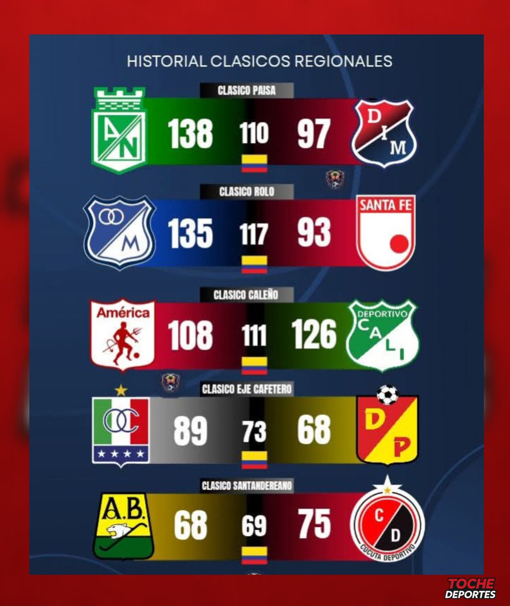 twtcucuta's tweet image. Tabla de clásicos regionales en el FPC.