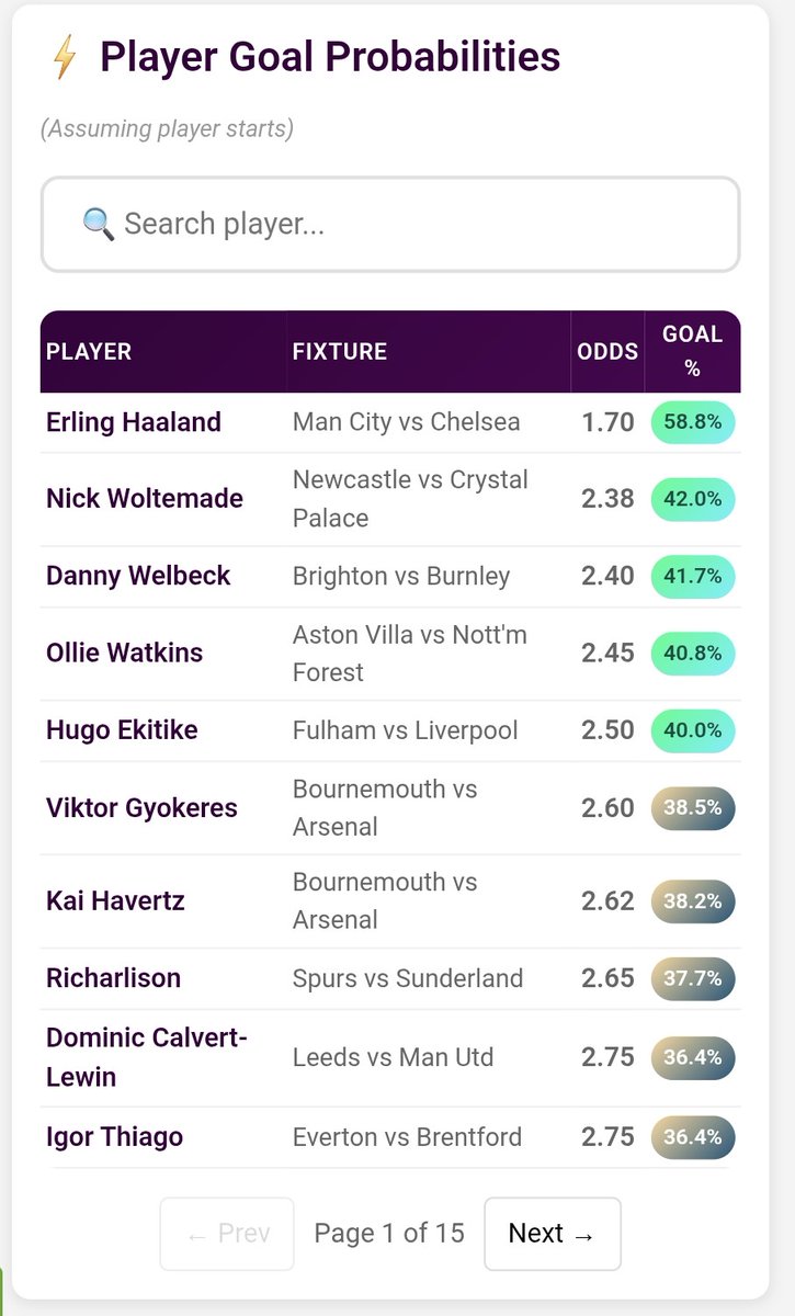 FPLRotationP's tweet photo. Who’s actually worth backing in GW20? 👀
✅ Clean sheet odds
⚽ Goal odds
📈 Every player, one page
Images show the highlights — the full data is here:
👉 https://t.co/uch1M9cxqS
#FPL #GW20 #FPLCommunity #FPLTips https://t.co/AafDSmvJfK
