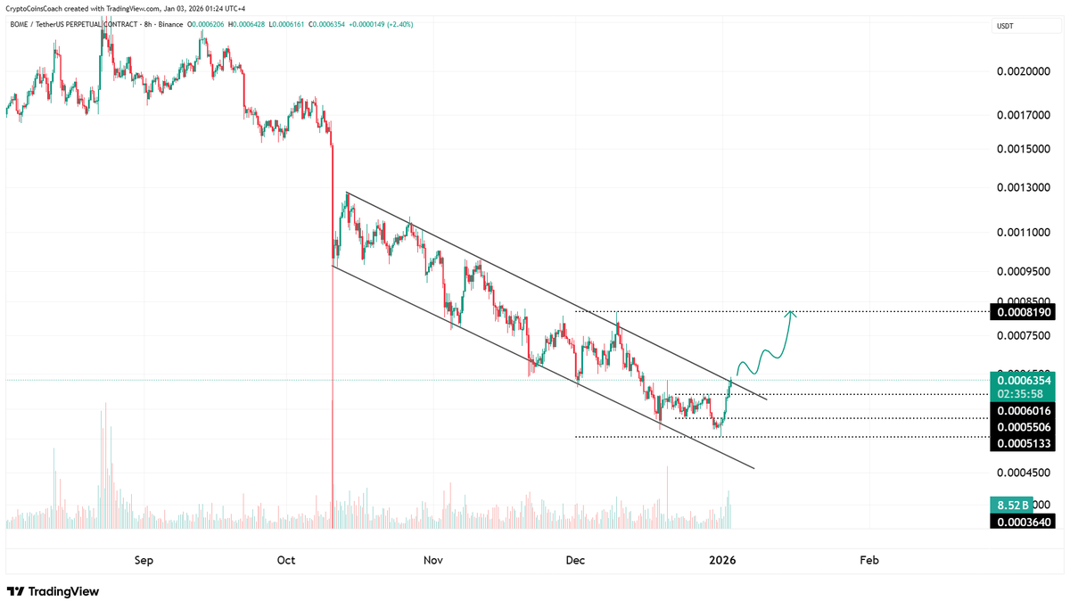 BOME is attempting a reclaim after trading inside a descending channel.  Holding above the recent support keeps upside continuation toward higher  resistance in play. Losing this level would weaken the recovery attempt.